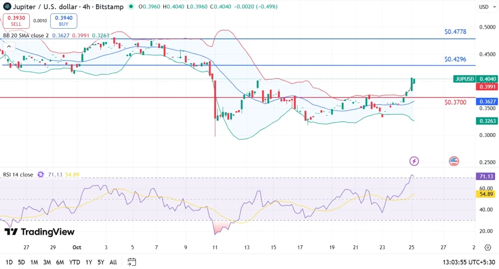 木星价格上涨至 0.41 美元，多头能否推动 JUP 突破关键价位？