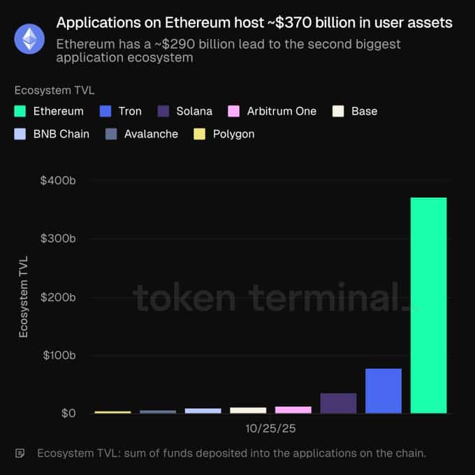 以太坊 DeFi 帝国的市值突破 3700 亿美元——引领市场的动力