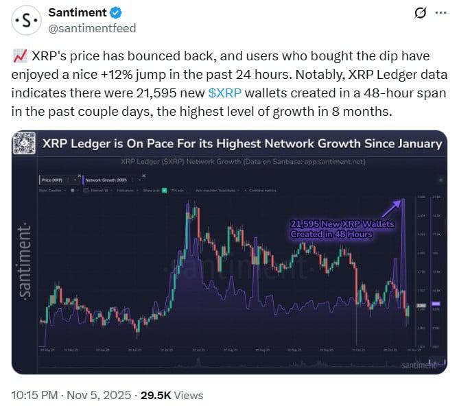 尽管XRP价格波动，48小时内新增钱包数量仍超过2.1万个。