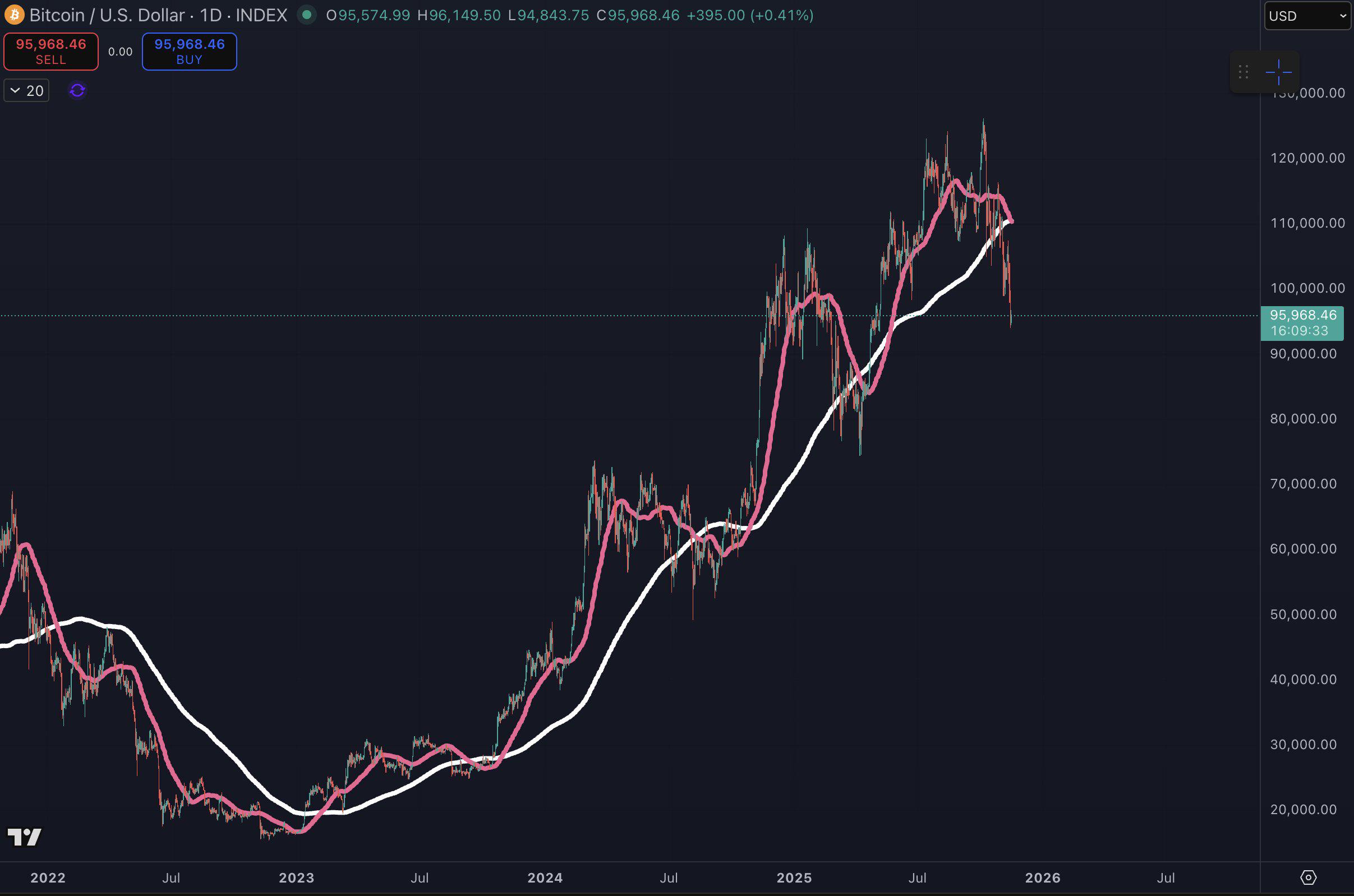 比特币死亡交叉警示:顶级分析师指出仅两种可能情况